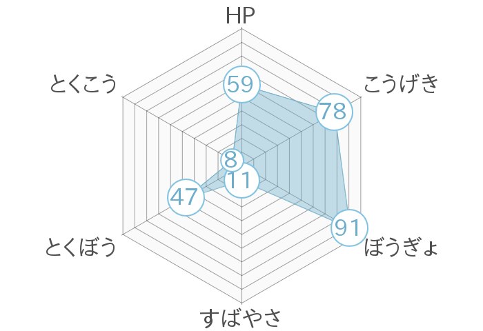 レーダーチャート