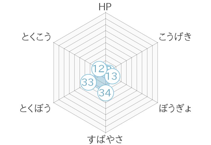 レーダーチャート