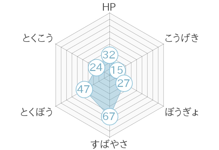 レーダーチャート