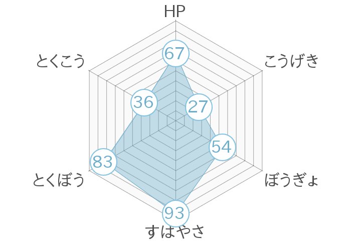 レーダーチャート