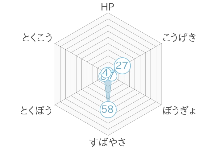 レーダーチャート