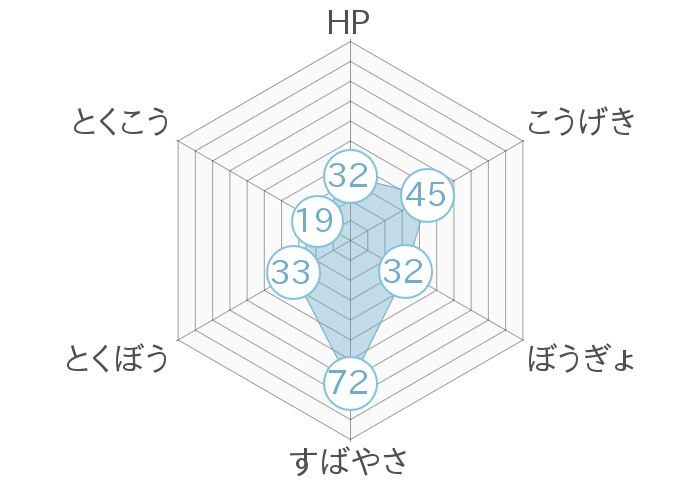 レーダーチャート