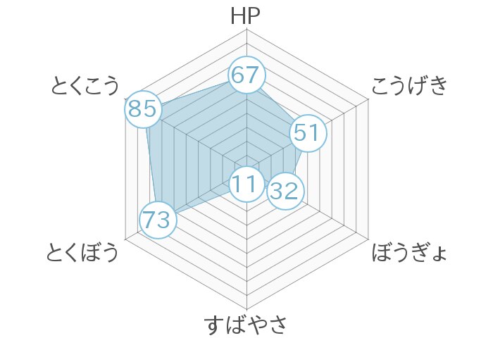 レーダーチャート