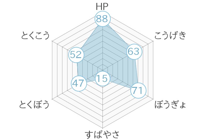 レーダーチャート