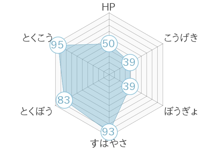 レーダーチャート