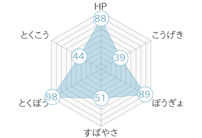 レーダーチャート