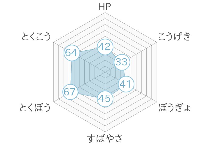 レーダーチャート