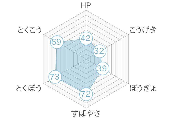 レーダーチャート