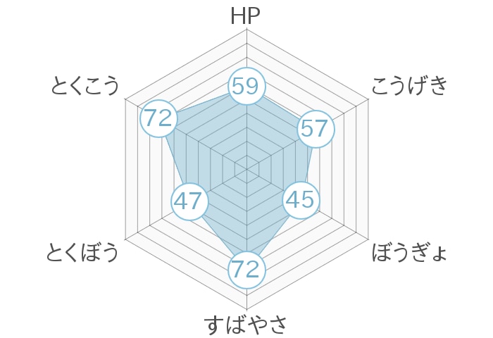 レーダーチャート