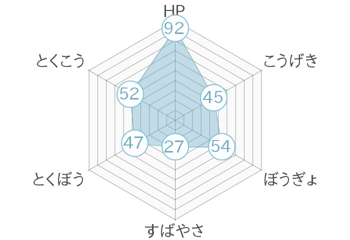 レーダーチャート