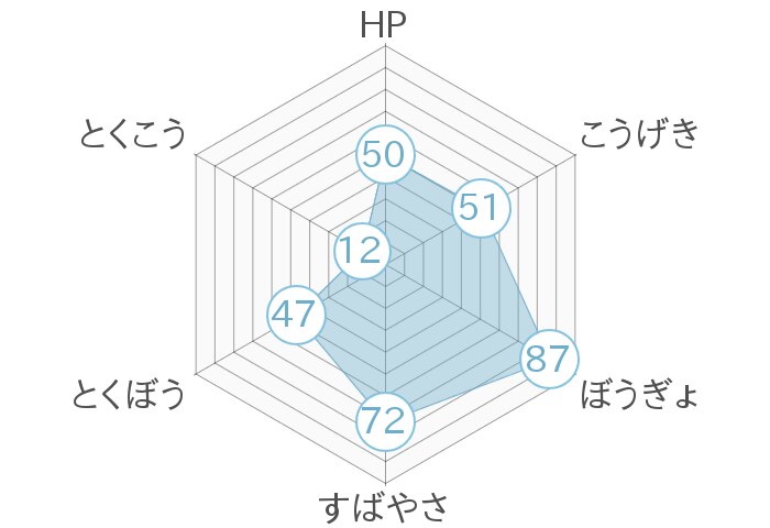 レーダーチャート