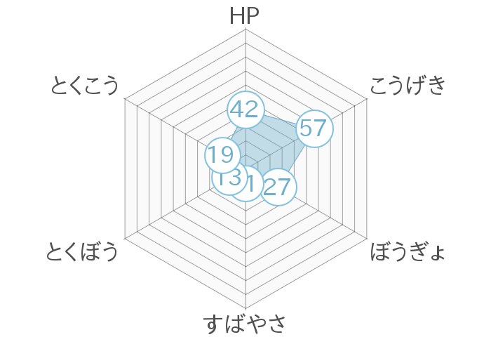 レーダーチャート