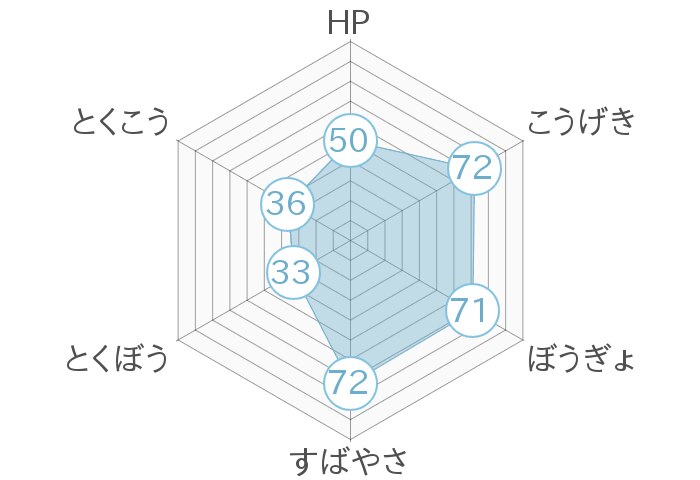 レーダーチャート