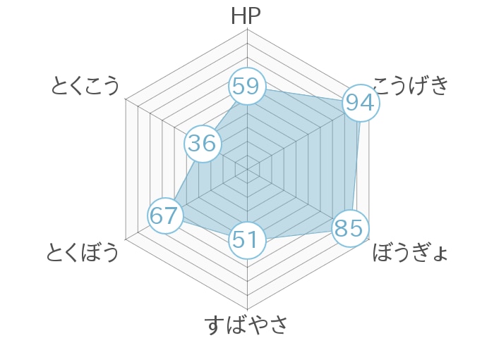 レーダーチャート
