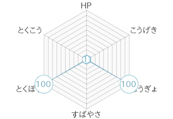 レーダーチャート