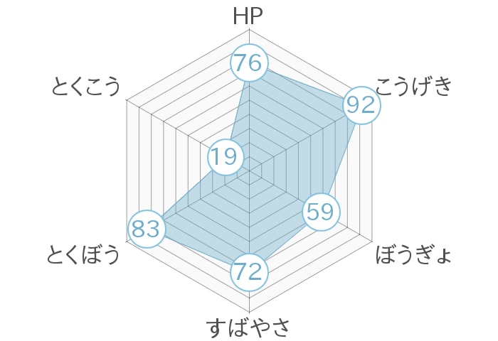 レーダーチャート
