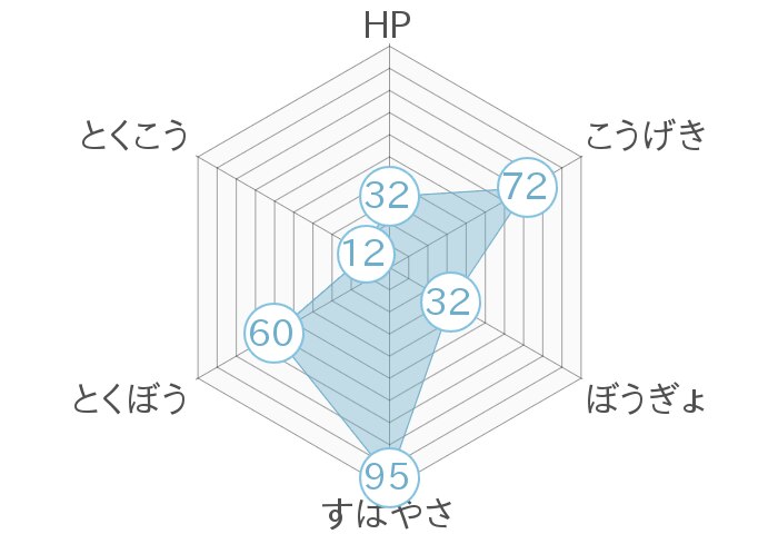 レーダーチャート