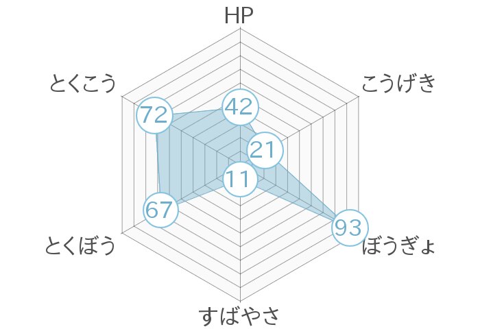 レーダーチャート