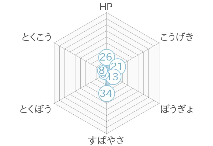 レーダーチャート