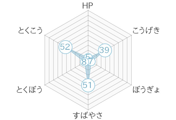レーダーチャート