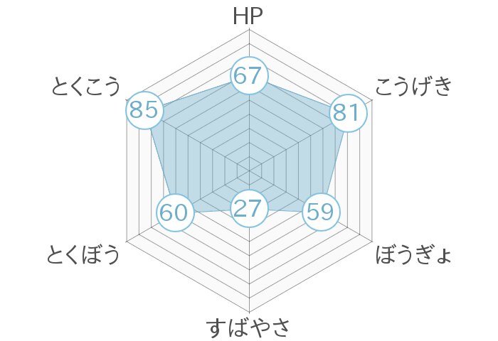 レーダーチャート