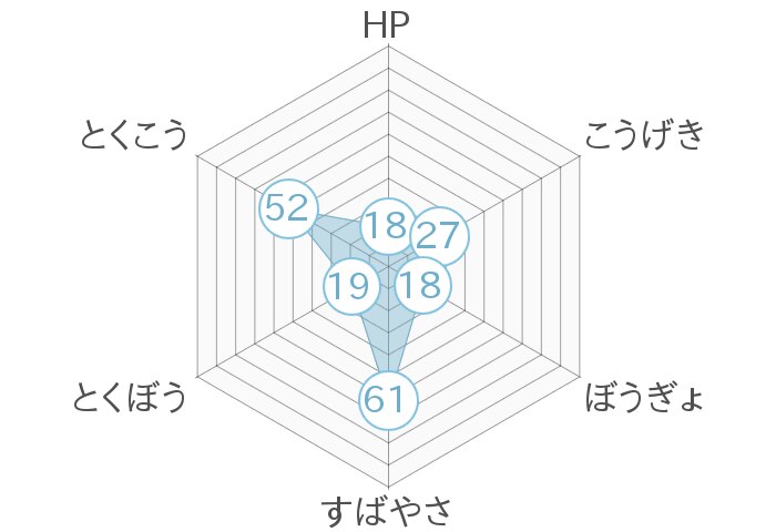 レーダーチャート