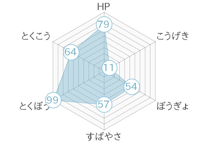 レーダーチャート