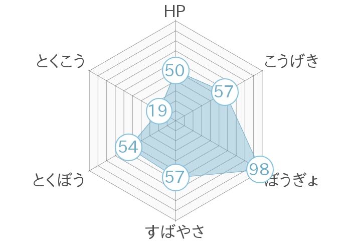 レーダーチャート