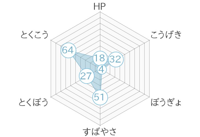 レーダーチャート