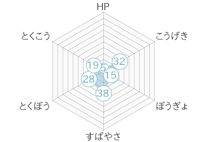 レーダーチャート