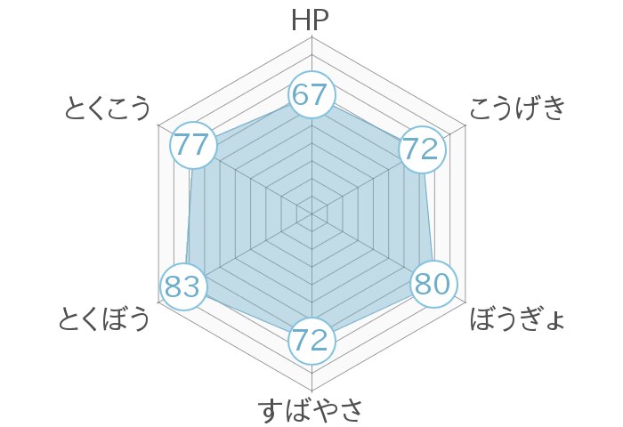レーダーチャート
