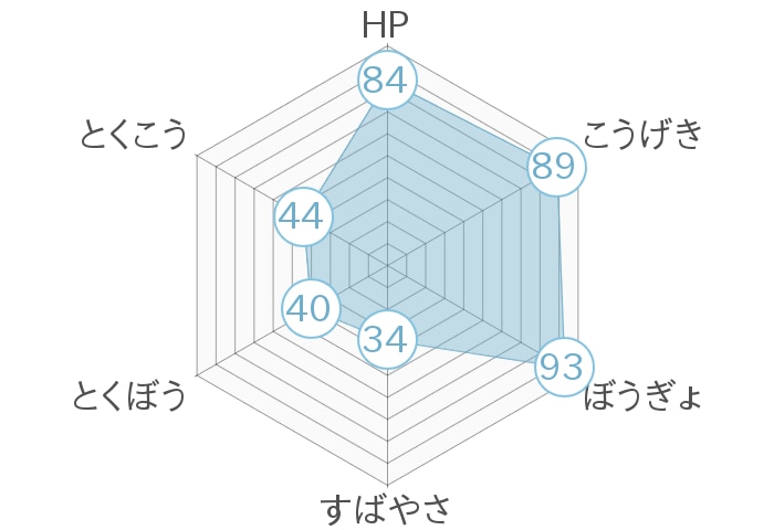 レーダーチャート