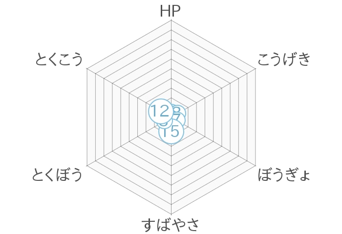 レーダーチャート