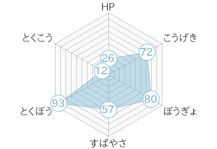 レーダーチャート