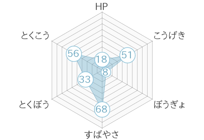 レーダーチャート