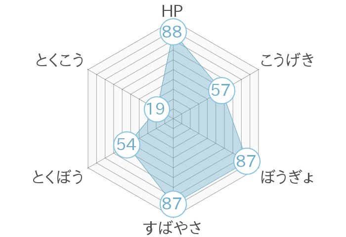 レーダーチャート