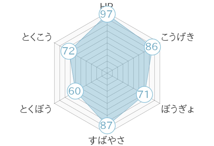 レーダーチャート