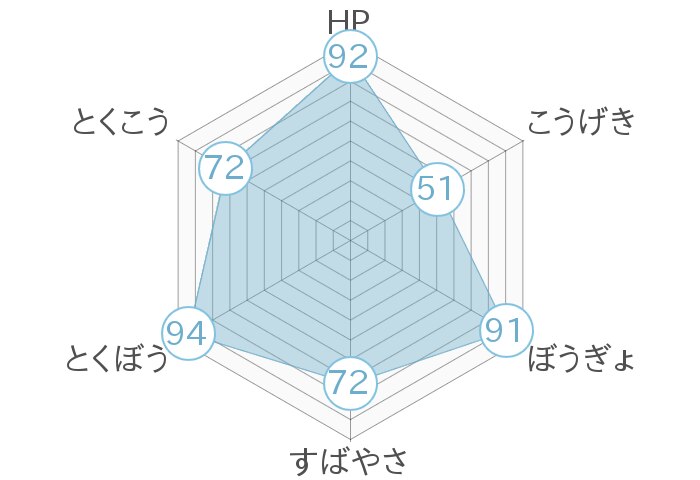 レーダーチャート