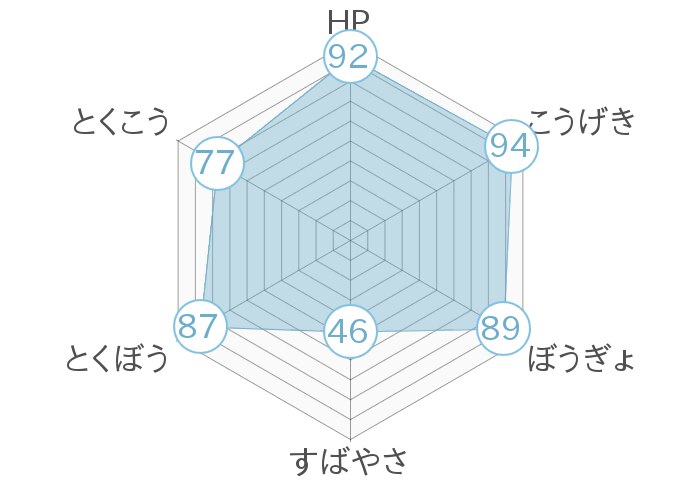 レーダーチャート