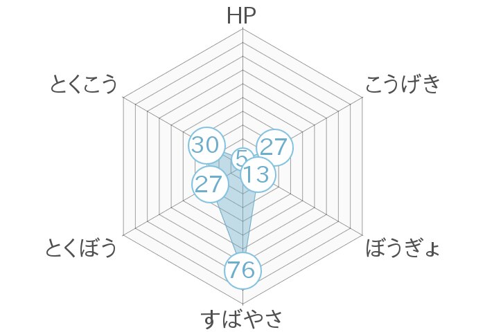 レーダーチャート
