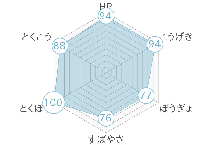 レーダーチャート