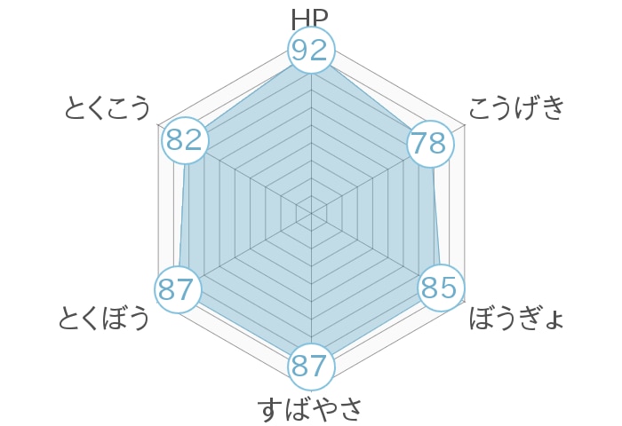 レーダーチャート