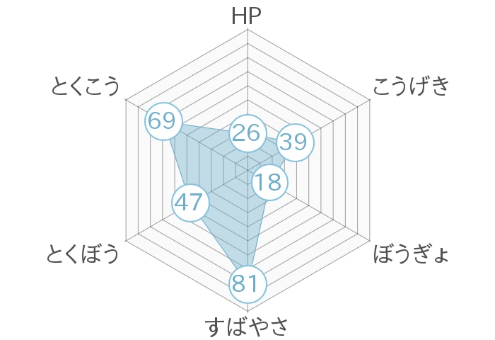 レーダーチャート