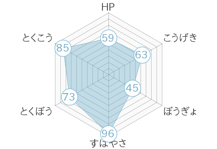 レーダーチャート