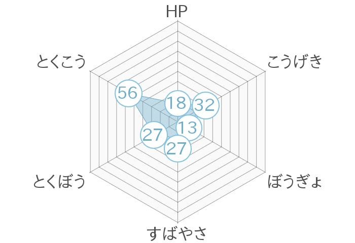 レーダーチャート
