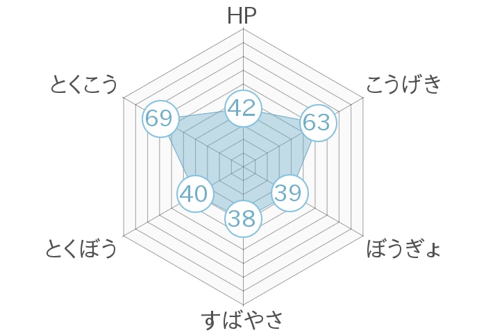レーダーチャート