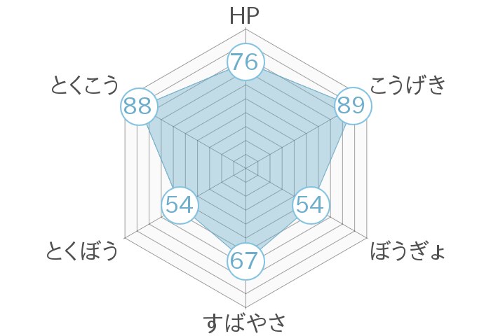 レーダーチャート