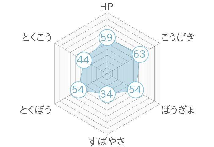 レーダーチャート