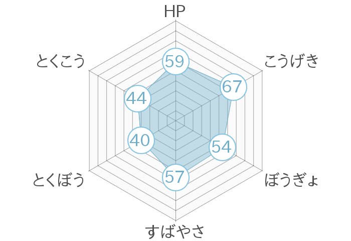 レーダーチャート