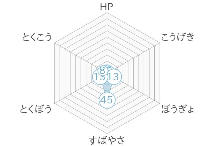レーダーチャート